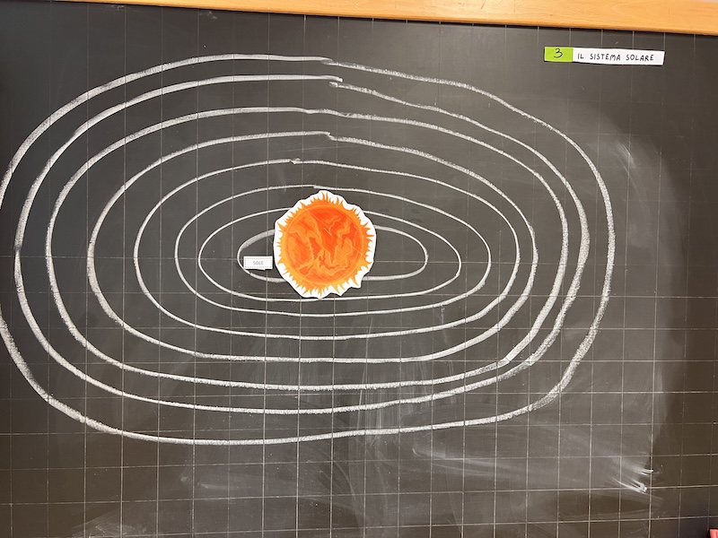 MODELLO DA SEGUIRE SULLA LAVAGNA LE ORBITE TRACCIATE SULLA LAVAGNA CON IL SOLE