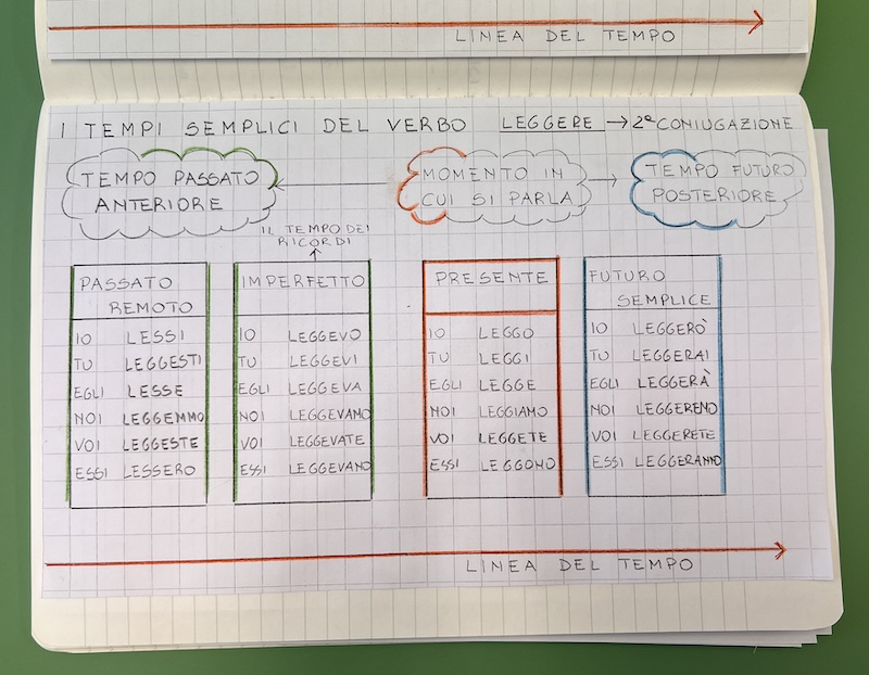 SCHEMA CON I VERBI CONIUGATI DELLA 2^