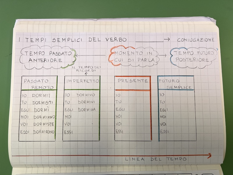 SCHEMA CON I VERBI CONIUGATI DELLA 3^