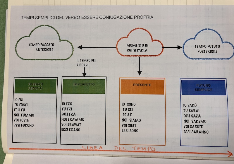 GRAFICO VERBO ESSERE