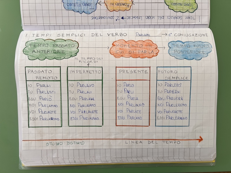 verbi coniugati su un quaderno