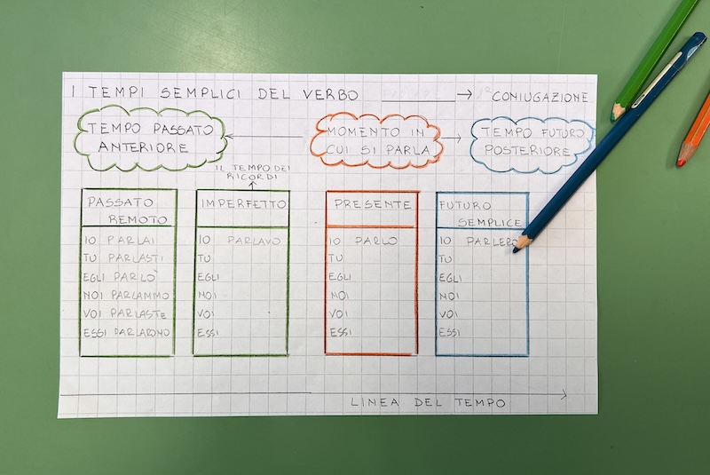 SCHEMA PER CONIUGARE I VERBI