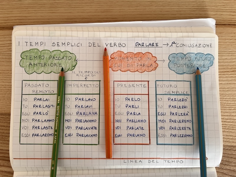 TABELLA CON I TEMPI SEMPLICI DEL VERBO PARLARE