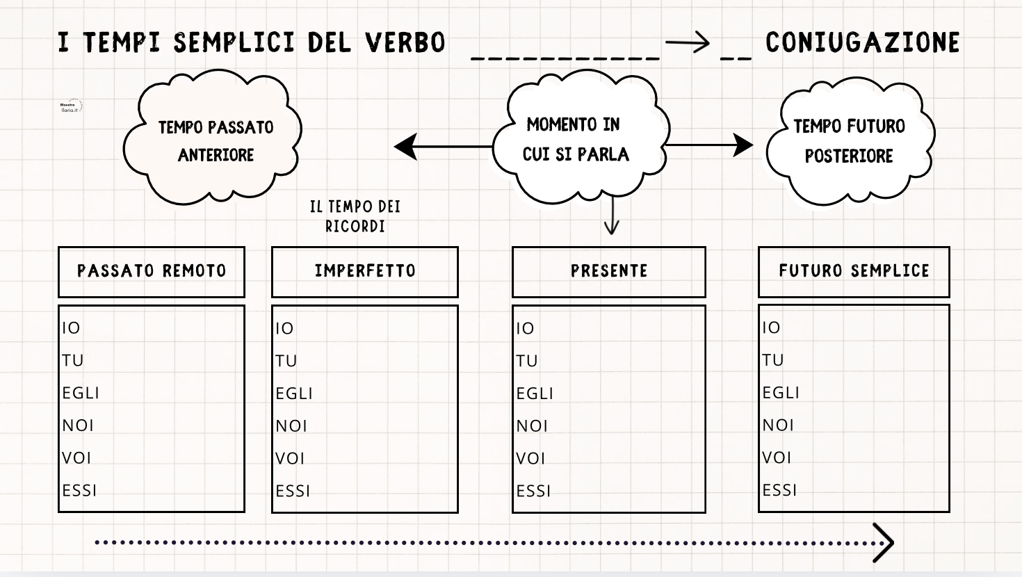 Schema per i verbi in bianco e nero
