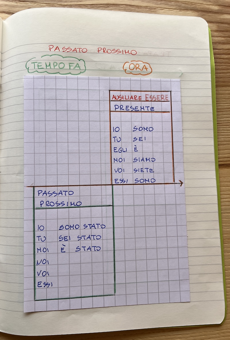 GRAFICO TRAPASSATO PROSSIMO ESSERE