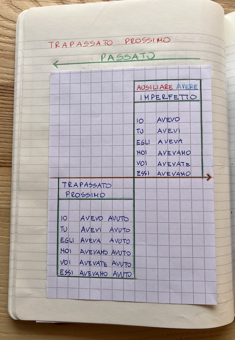 grafico trapassato prossimo