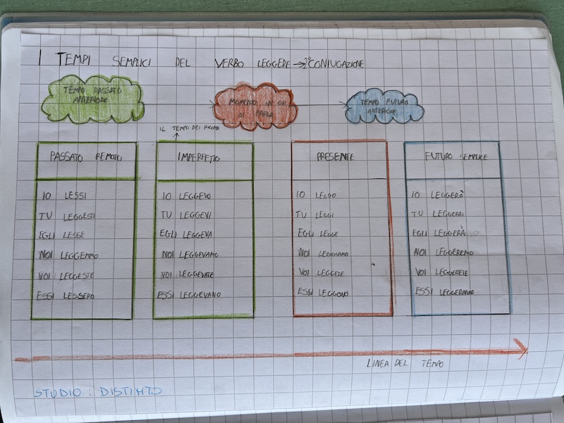 esempio di lavoro su un quaderno