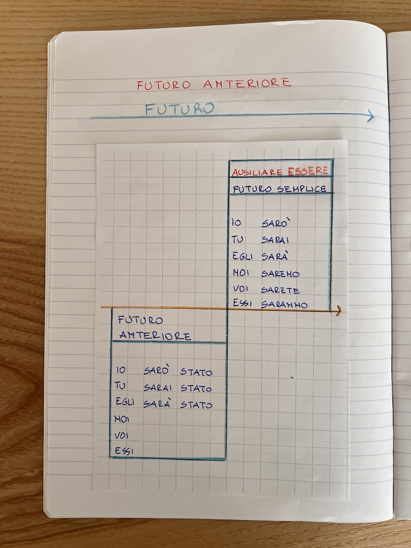 GRIGLIA CON FUTURO ANTERIORE DEL VERBO ESSERE